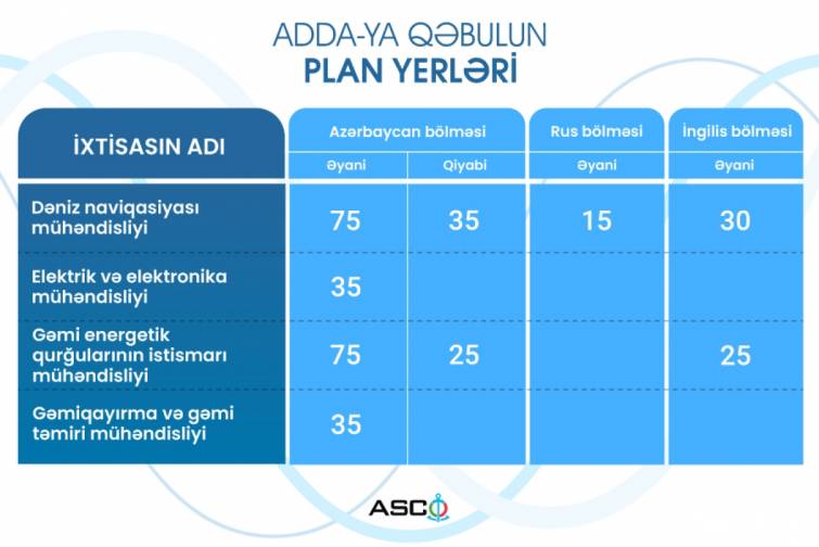 ADK məzunu olan dənizçilərə ADDA-ya imtahansız qəbul imkanı yaradılıb