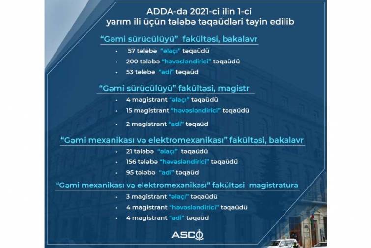 ADDA-da 2021-ci ilin I yarım ili üçün tələbə təqaüdləri təyin edilib