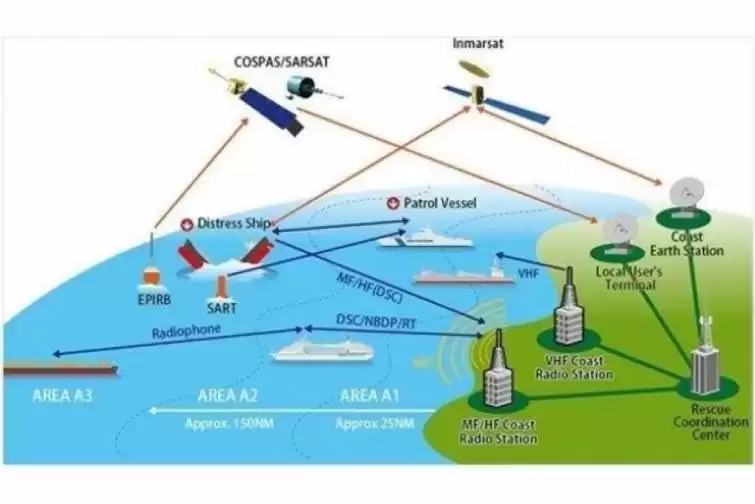 Gəmilərin və insanların dənizdə təhlükəsizliyini təmin etmək üçün radioəlaqədən istifadə