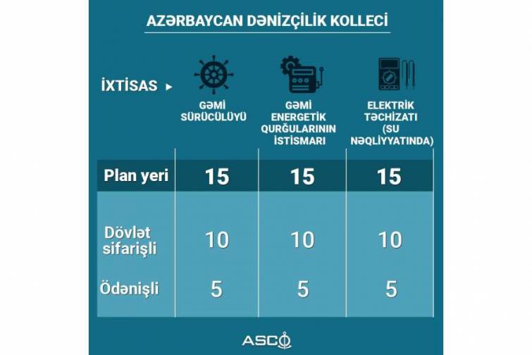ADK-ya qəbul &uuml;&ccedil;&uuml;n plan yerləri a&ccedil;ıqlanıb