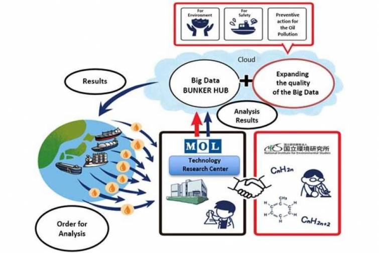 &ldquo;MOL&rdquo; gəmi&ccedil;ilik şirkəti və Yaponiya institutu gəmi yanacağı ilə bağlı tədqiqatlara başlayıb