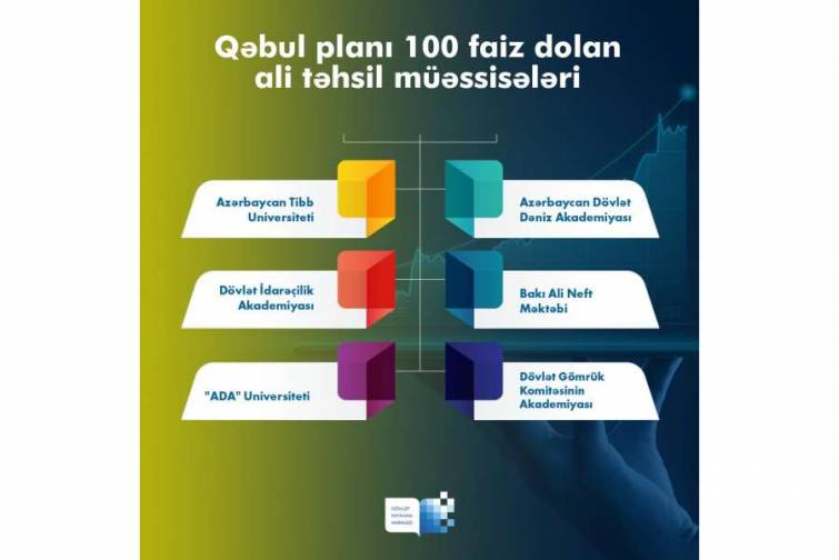 ADDA qəbul planı 100 faiz dolan 6 ali təhsil müəssisəsindən biri olub