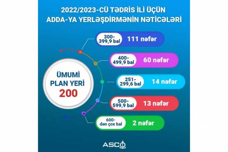 2022/2023-cü tədris ili üçün ADDA-ya yerləşdirmənin nəticələri açıqlanıb