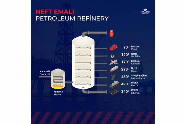 Neftin emalı və daşınması necə həyata keçrilir?