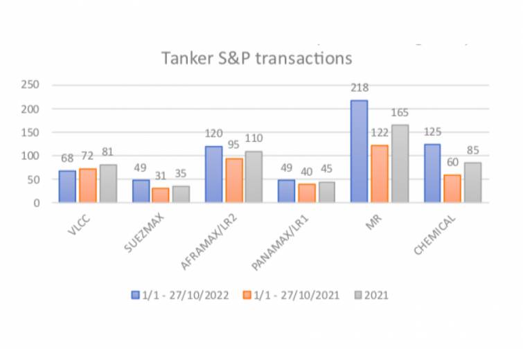 Bu il təkrar bazarda 630-a yaxın tanker satılıb