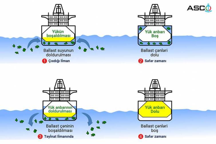 Ballast suları nə üçündür?