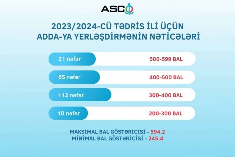 ADDA-da tələbə qəbulu üzrə plan yeri 94,5 faiz dolub