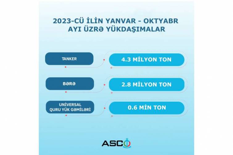 Cari ilin yanvar-oktyabr aylarında gəmilərlə daşınan yükün həcmi açıqlanıb