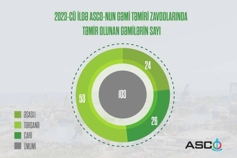 Ötən il ASCO-nun gəmi təmiri müəssisələrində 103 gəmi təmir olunub