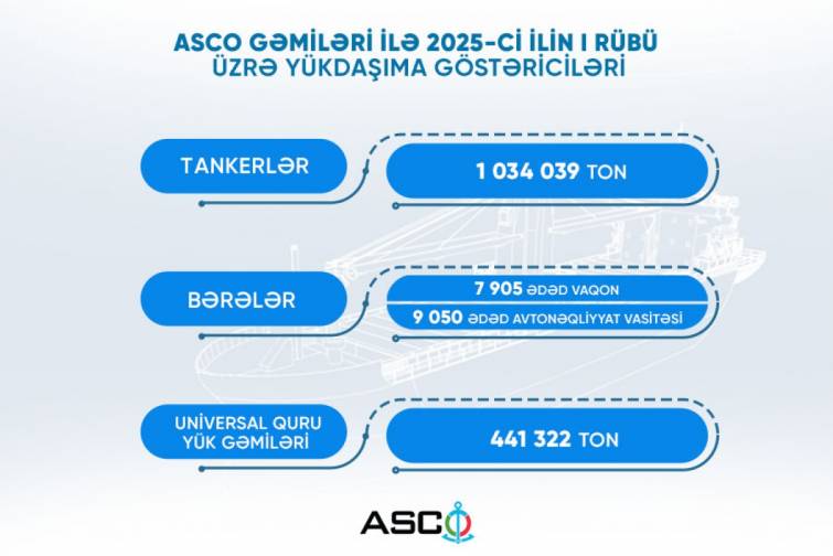 Cari ilin ilk üç ayında gəmilərlə yükdaşıma göstəriciləri açıqlanıb