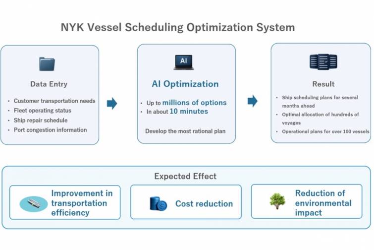 &ldquo;NYK&rdquo;, &ldquo;MTI&rdquo; və &ldquo;Grid&rdquo; s&uuml;ni intellekt əsaslı avtomobildaşıyan gəmilərin b&ouml;lg&uuml; sistemini istifadəyə verib