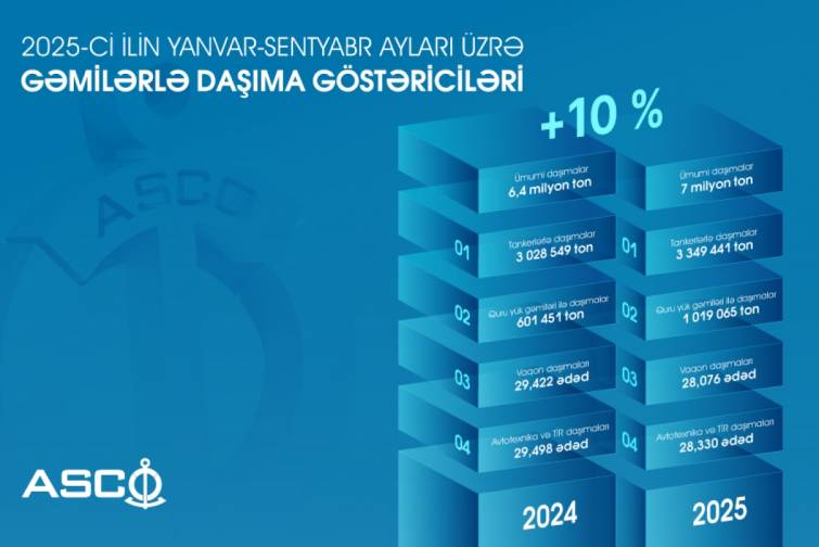 ASCO gəmiləri ilə yanvar-sentyabrda y&uuml;kdaşımalarda 10% artım qeydə alınıb
