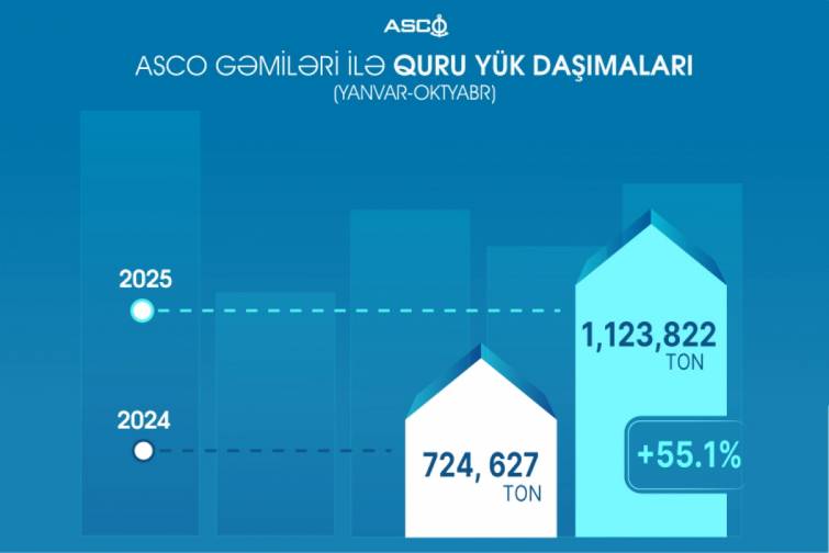 ASCO gəmiləri ilə maye və quru y&uuml;k daşımalarında 17 faiz artım qeydə alınıb